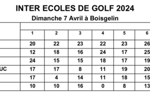 RÉSULTAT DE L'ÉCOLE DE GOLF EN COMPÉTION À BOISGELIN !